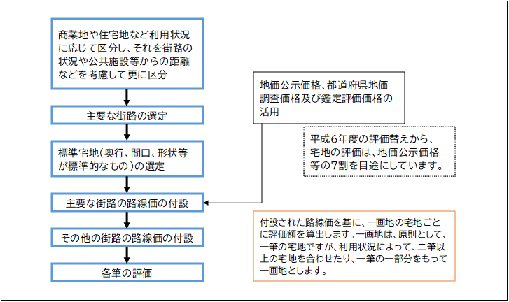 市街地宅地評価法