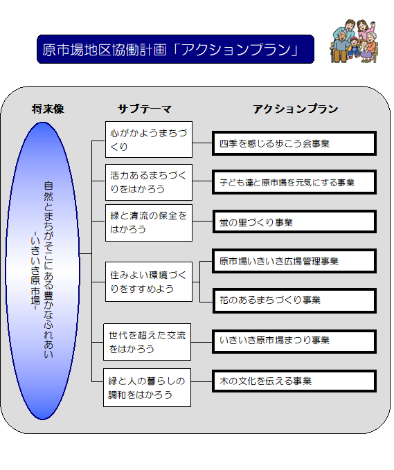 原市場地区協働計画アクションプランの説明図