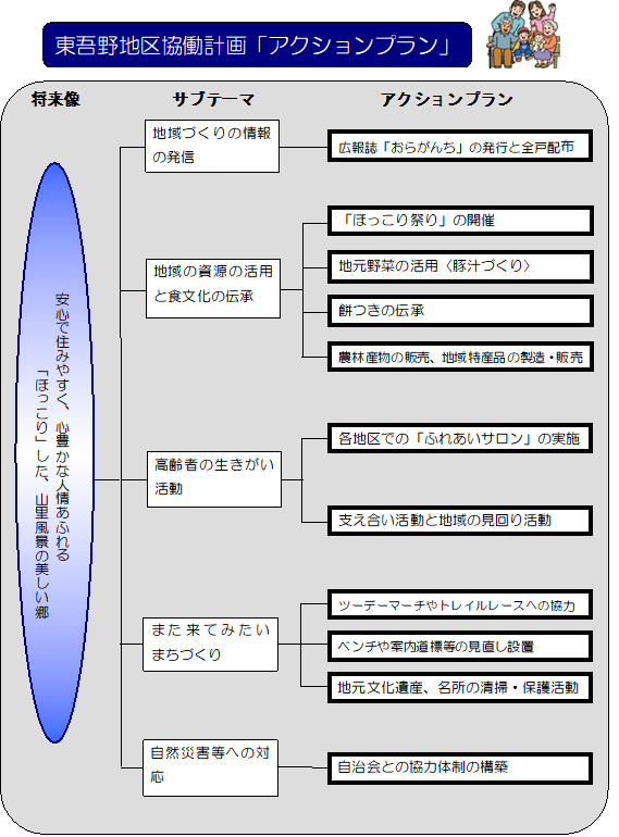 東吾野地区協働計画アクションプランの解説図