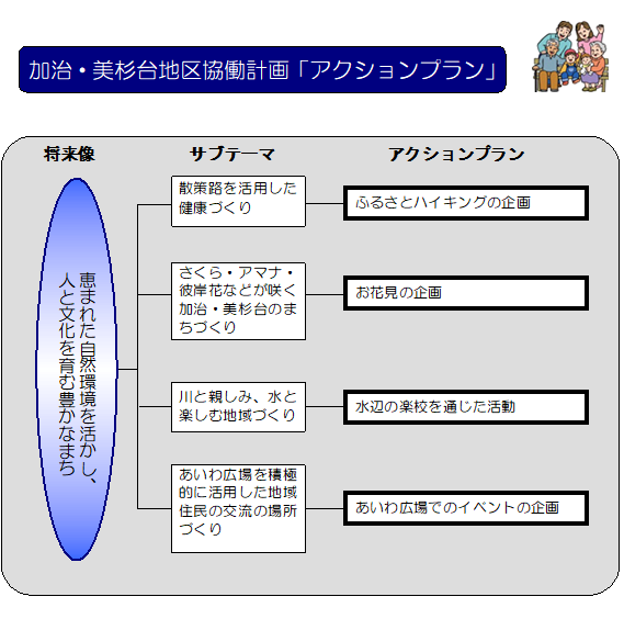 加治・美杉台地区協働計画アクションプランの説明図