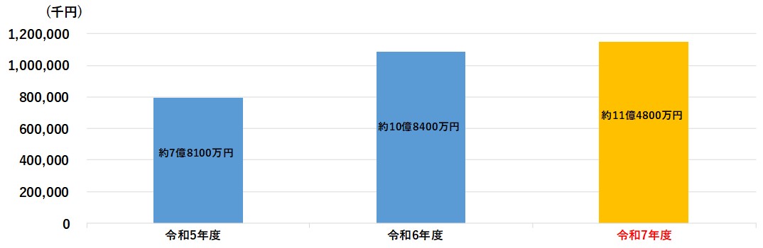 企業誘致効果額
