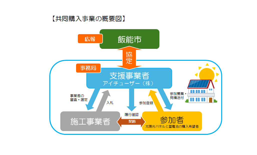 共同購入事業概要図