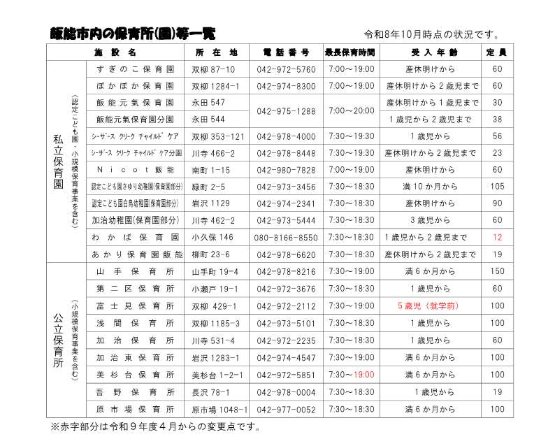 飯能市内の保育所等が一覧できるリストです。詳細は保育所(園)等利用案内のページからご確認いただけます。
