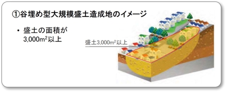 谷埋め型大規模盛土造成地イメージ