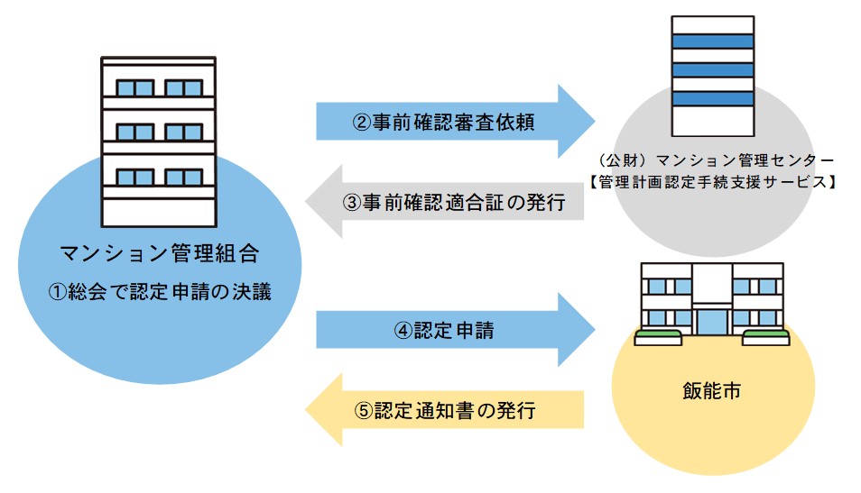 マンション管理計画認定の流れ
