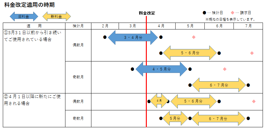 新料金適用時期図表