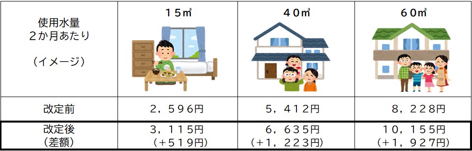 一般家庭使用料