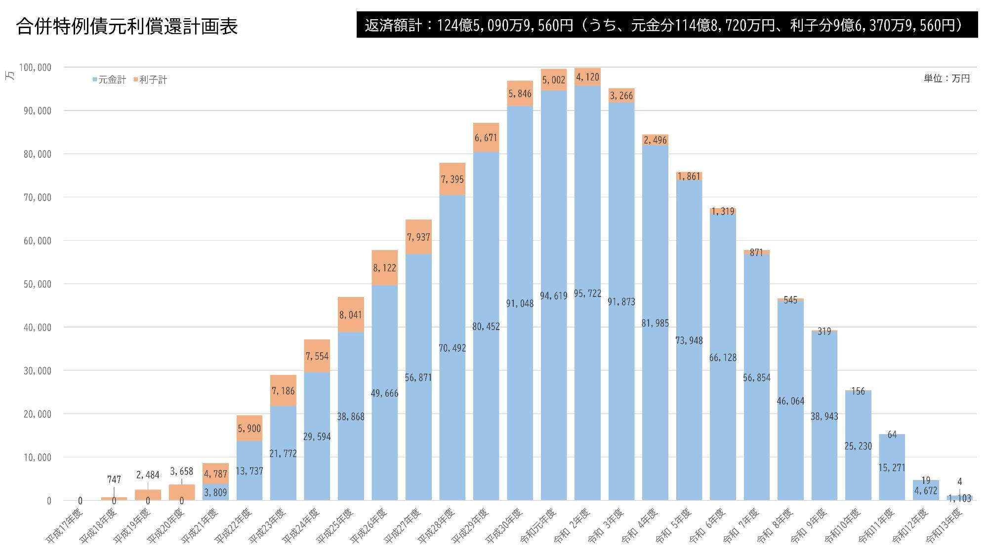 合併特例債元利償還計画表