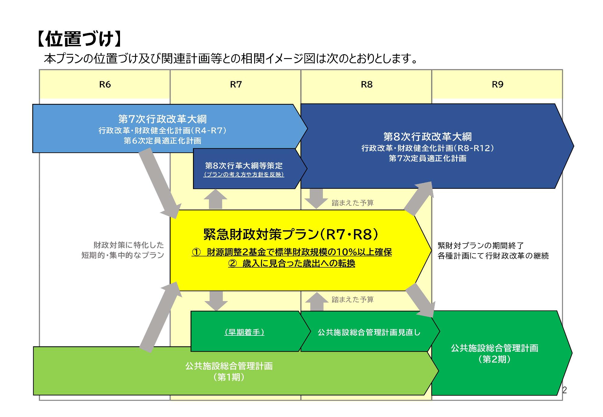 緊急財政対策プランの概要骨子(位置付け)