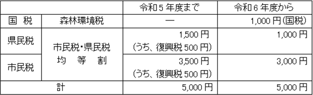 森林環境税税率表