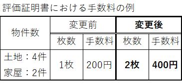 標準化移行後の評価証明書の手数料の例の画像です。所有資産が土地4物件、家屋2物件の場合、変更前は、交付枚数は1枚、手数料は200円でしたが、変更後は交付枚数は2枚、手数料は400円となります。