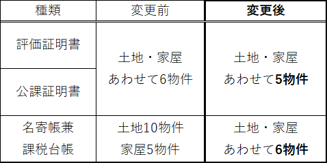 各種証明書等における記載件数の変更についての画像です。評価証明書及び公課証明書は、記載件数が土地と家屋併せて6物件から土地と家屋併せて5物件に変更されます。また、名寄帳兼課税台帳については、土地10物件、家屋5物件から土地と家屋併せて6物件に変更されます。