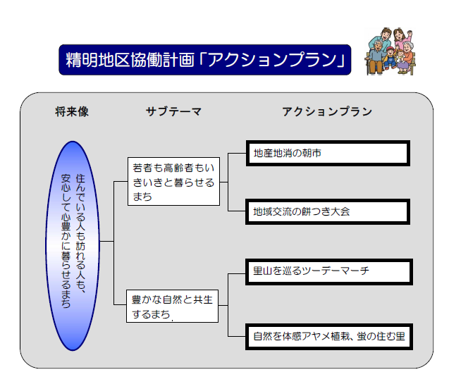 精明地区協働計画アクションプランの説明図