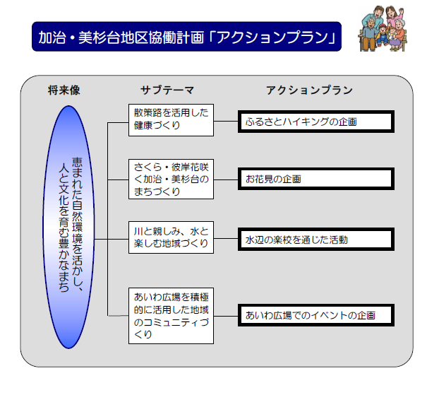 加治・美杉台地区協働計画アクションプランの説明図