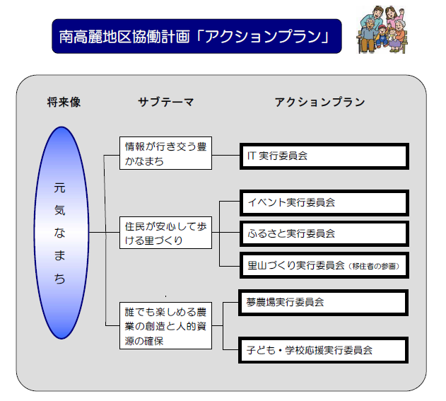 南高麗地区協働計画アクションプランの説明図