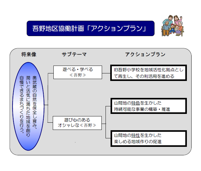 吾野地区協働計画アクションプランの説明図