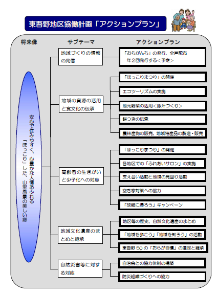 東吾野地区協働計画アクションプランの解説図