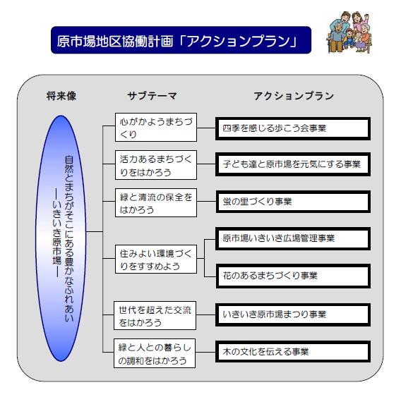 原市場地区協働計画アクションプランの説明図