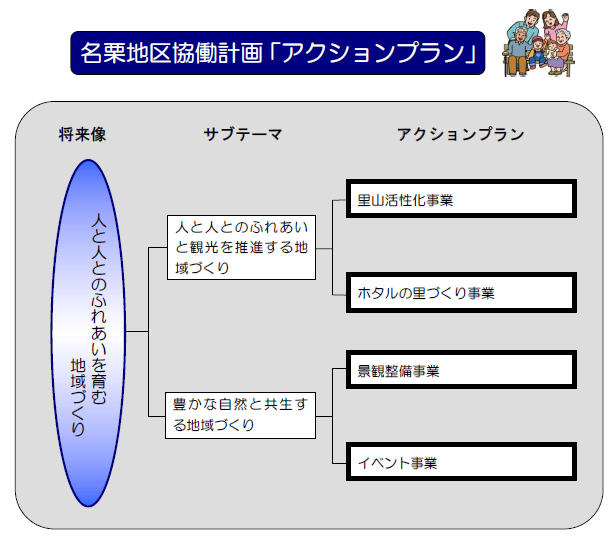 名栗地区協働計画アクションプランを説明している図