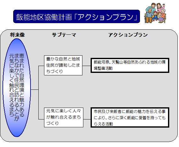 飯能地区協働計画アクションプランの説明図