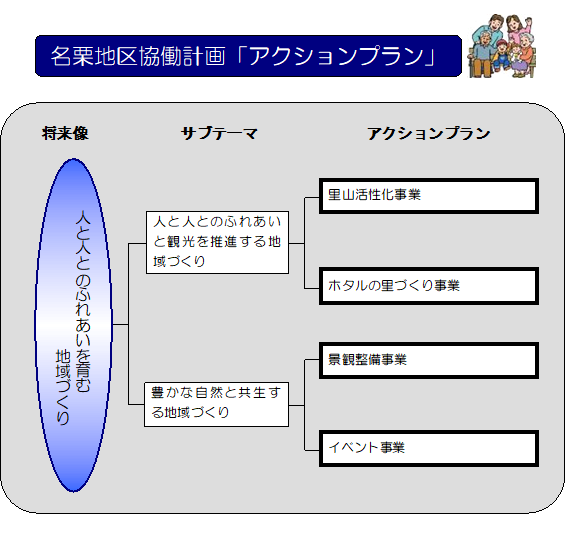 名栗地区協働計画アクションプランを説明している図