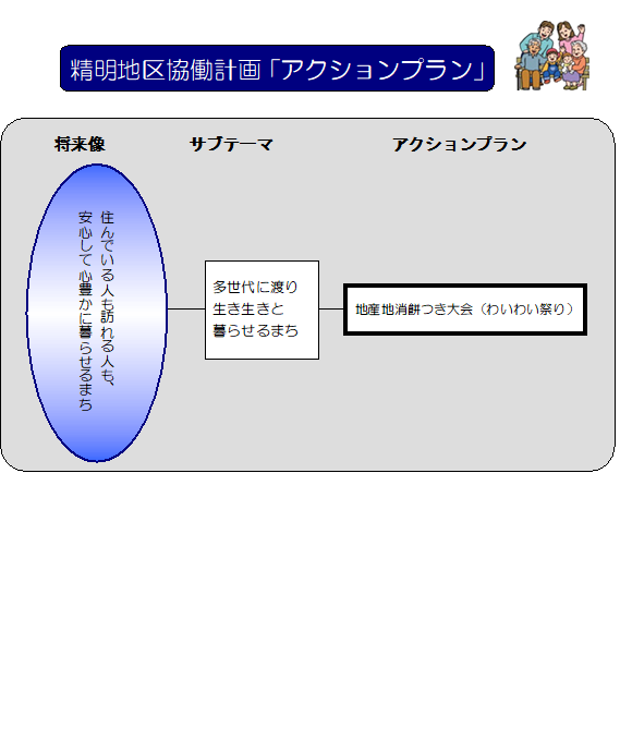 精明地区協働計画アクションプランの説明図