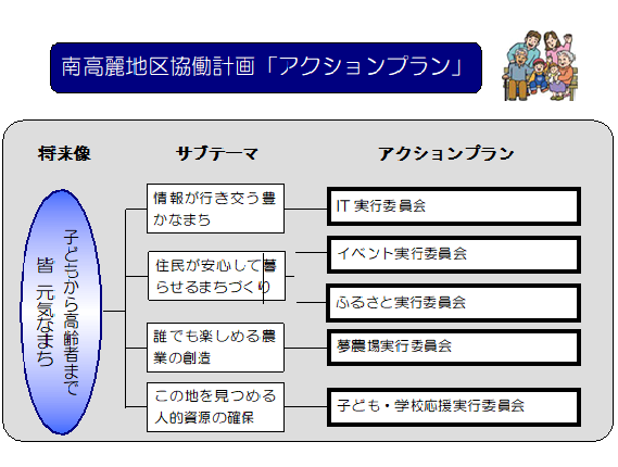 南高麗地区協働計画アクションプランの説明図