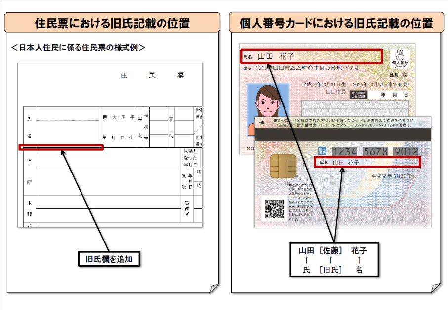 住民票と個人番号カードにおける旧氏記載の位置を示した画像