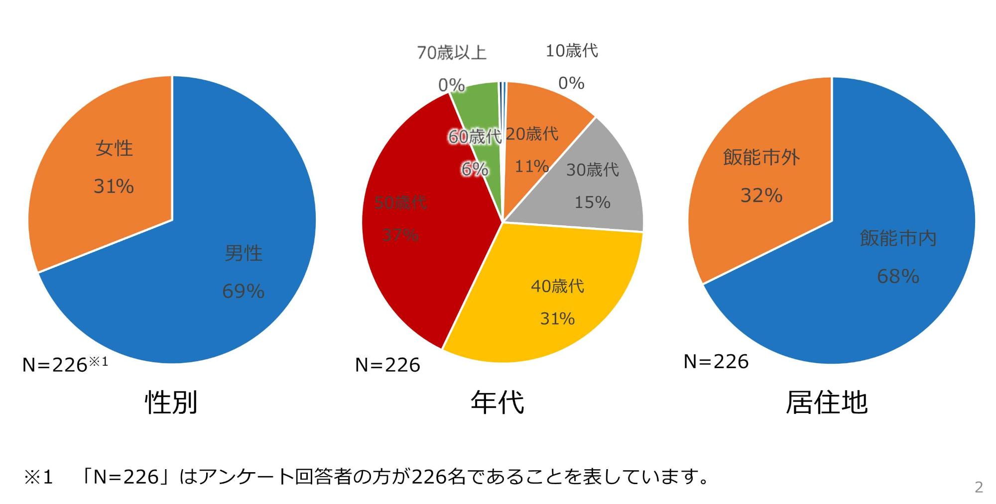 参加者アンケートの結果の円グラフの画像