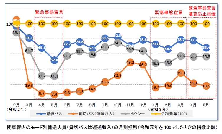 関東管内の交通モード別の輸送人員の月別推移のグラフの画像