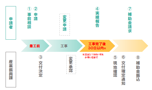 新規出店の申請から交付までの流れ図です。