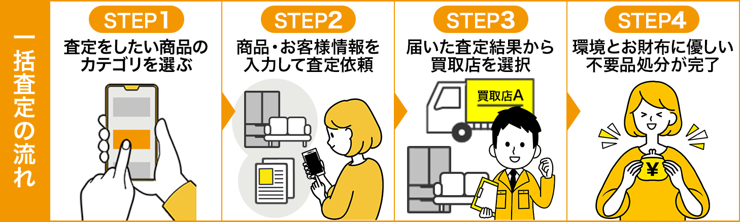 一括査定の流れ。1番目、査定をしたい商品のカテゴリを選ぶ。2番目、商品やお客様情報を入力して査定依頼。3番目、届いた査定結果から買取店を選択。4番目、環境とお財布にやさしい不要品処分が完了。