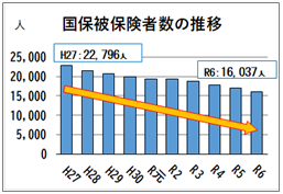 国保被保険者数の推移