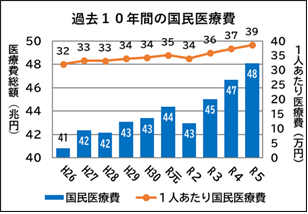 過去10年間の国民医療費