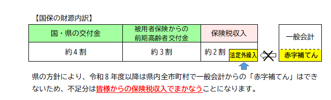 国保の財源内訳