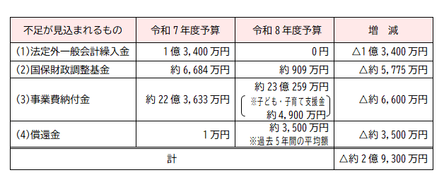 令和7年度令和8年度比較