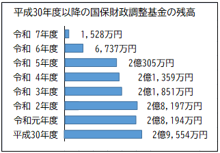 平成30年度以降の国保財政調整基金の残高