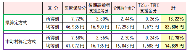 令和8年度県が示した本市の標準保険税率