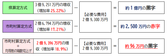 算定方式