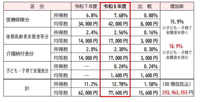 令和8年度飯能市国民健康保険税率
