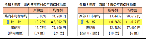令和8年度県内市町村と西部11市の平均保険税率