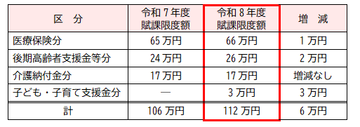 令和8年度賦課限度額