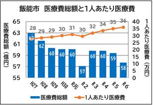 飯能市医療費総額と1人あたり医療費