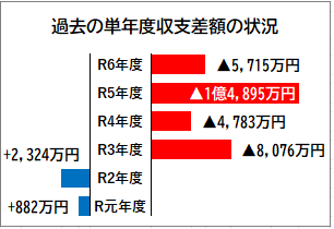過去の単年度収支差額の状況