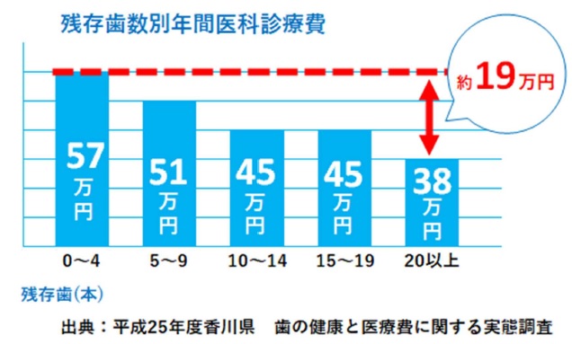 残存歯数別年間医療費