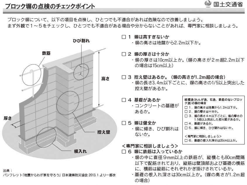 ブロック塀の点検チェックポイントを示した画像