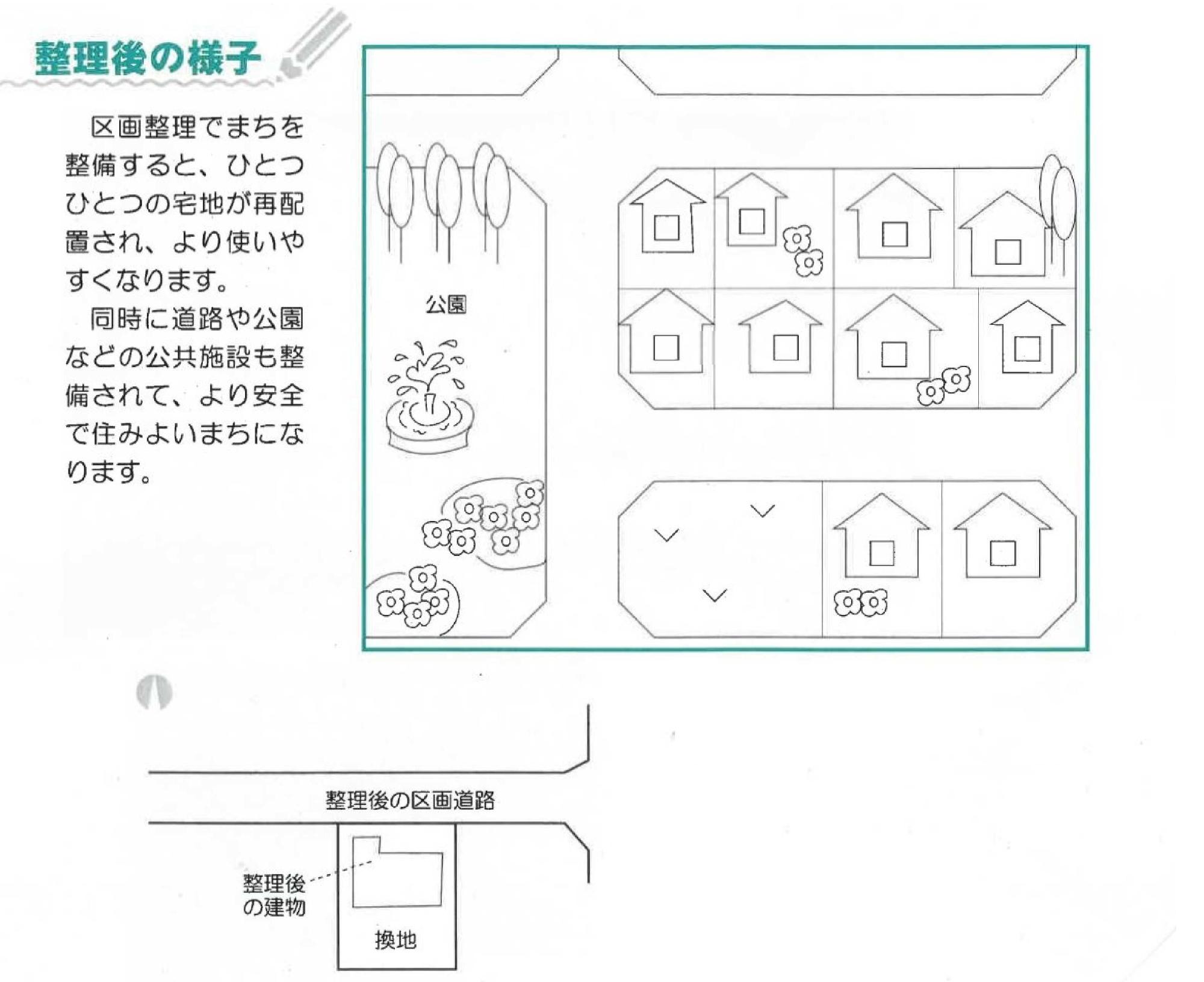 整理後の様子 区画整理でまちを整備すると、ひとつひとつが再配置され、より使いやすくなります。同時に道路や公園などの公共施設も整備されて、より安全で住みよいまちになります。