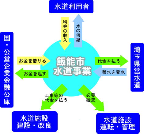 公営企業の経営の流れを図解している画像