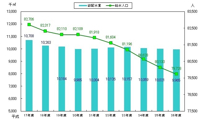 総配水量グラフ