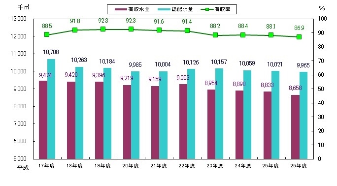 有収水量グラフ